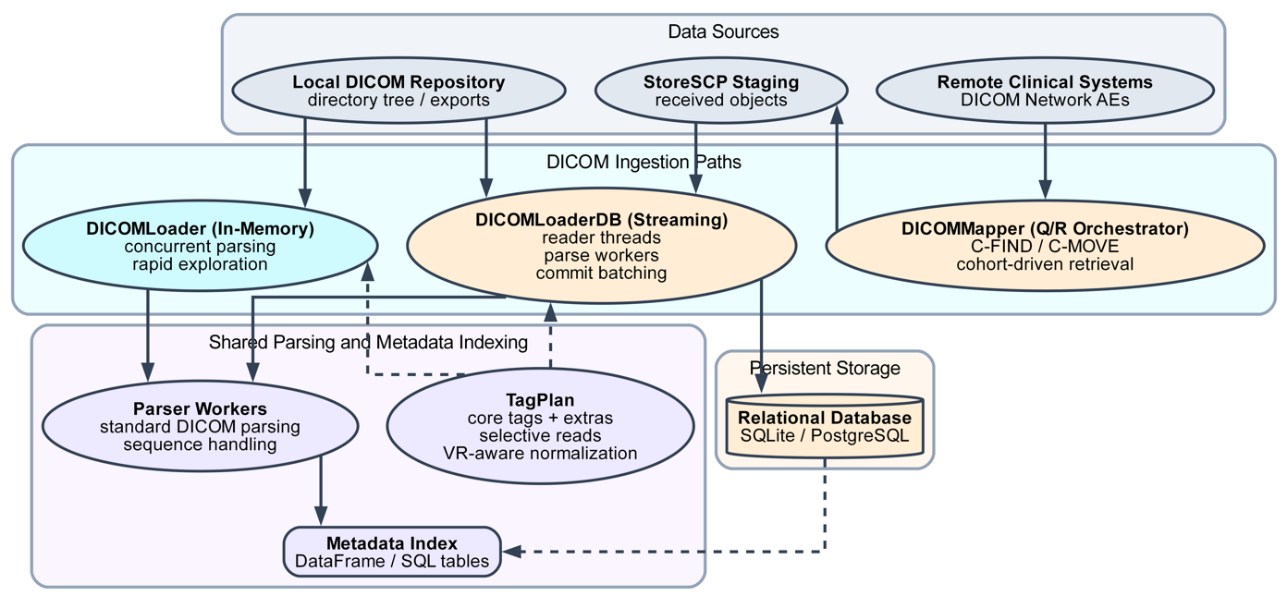 Figure 1. rosamllib ingestion and metadata indexing architecture